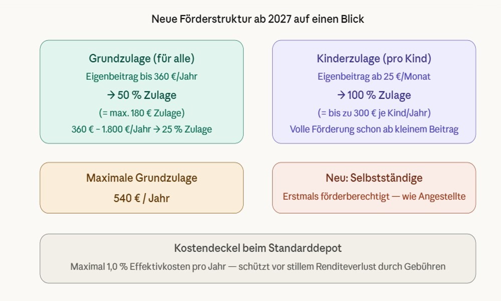 Schluss mit Riester: Der Bundestag beschließt das neue Altersvorsorgedepot